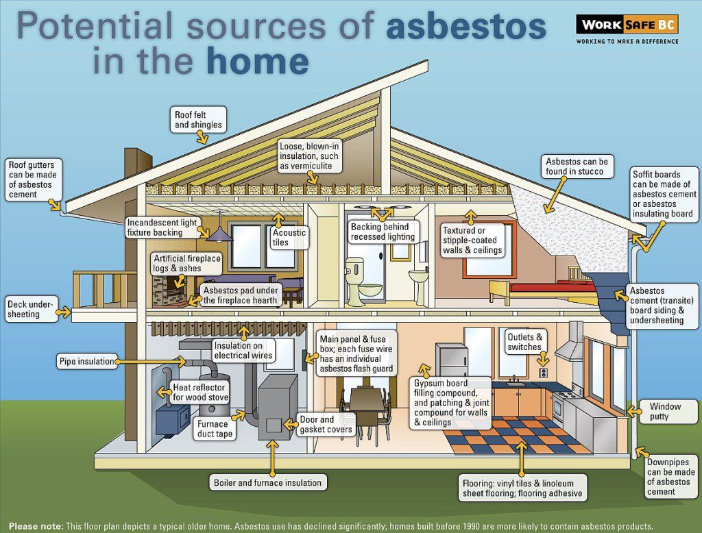 Asbestos in your home Asbestos in your home